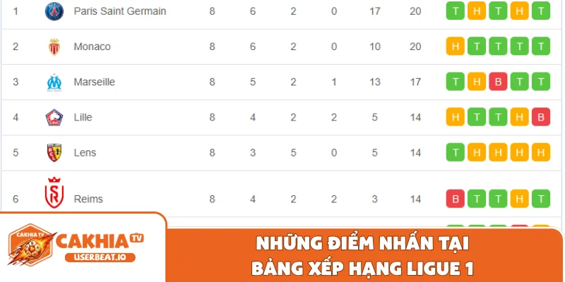 Bảng Xếp Hạng Ligue 1 Trực Tuyến Chuẩn Xác Mới Nhất 2026 8 Những điểm nhấn tại bảng xếp hạng Ligue 1