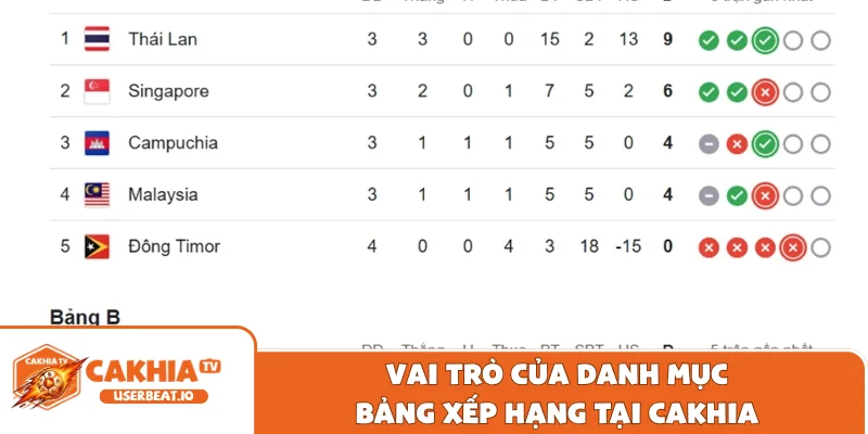 Vai trò của danh mục bảng xếp hạng tại Cakhia