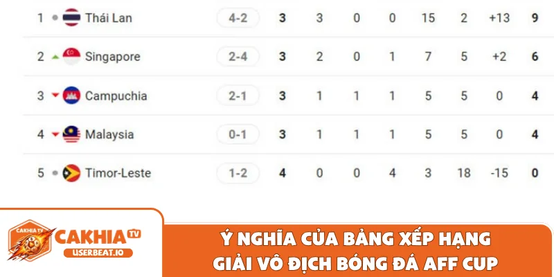 Bảng Xếp Hạng ASEAN Cup - Cập Nhật Điểm Số, Nhận Định Kèo 1 Ý nghĩa của bảng xếp hạng giải vô địch bóng đá AFF Cup
